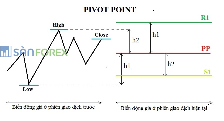 Pivot point là gì