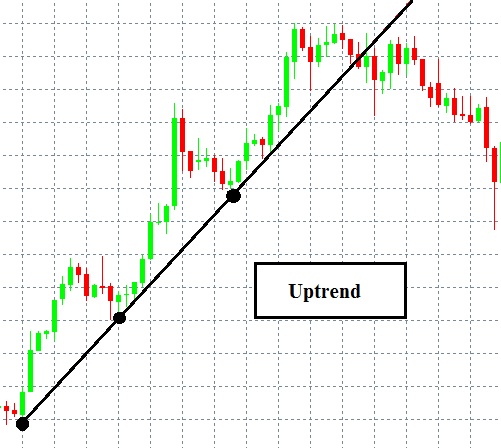 Uptrend (xu hướng tăng)