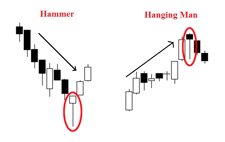 Mô hình nến Hanging Man là gì?