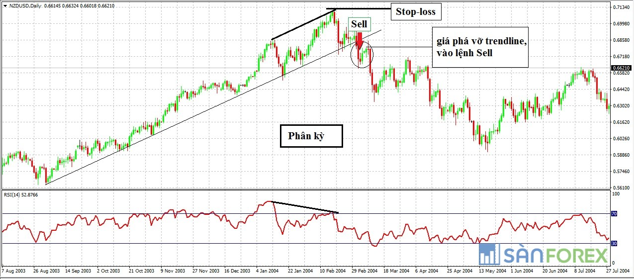 Tín hiệu phân kỳ/hội tụ giữa RSI và giá