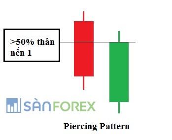 Piercing Pattern – Mô hình nến Đường nhọn