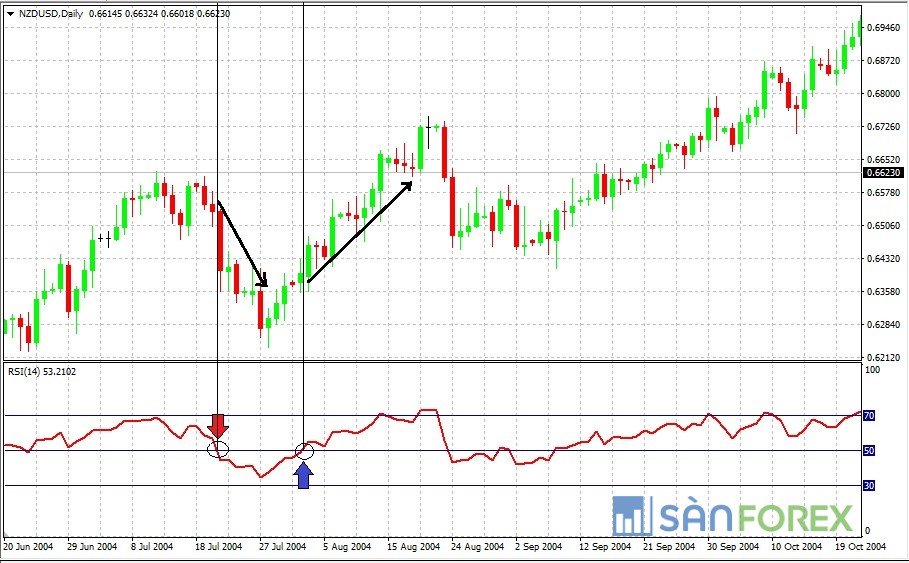 Tín hiệu phân kỳ/hội tụ giữa RSI