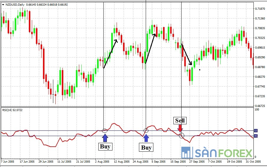 Tín hiệu hội tụ giữa RSI