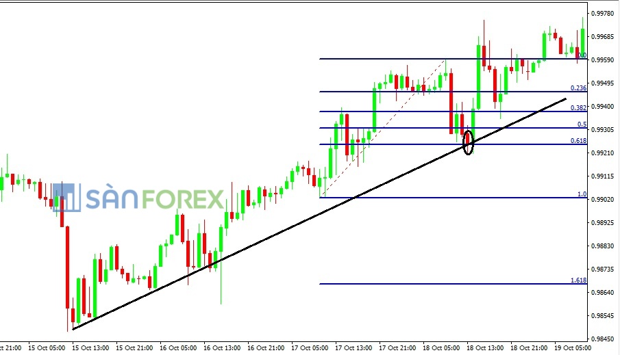 giao dịch với Fibonacci