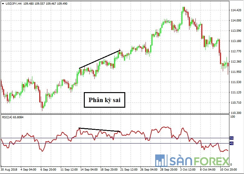 Chỉ số RSI phân kỳ 