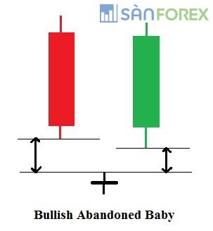 Bullish Abandoned Baby – Mô hình nến Em bé bị bỏ rơi