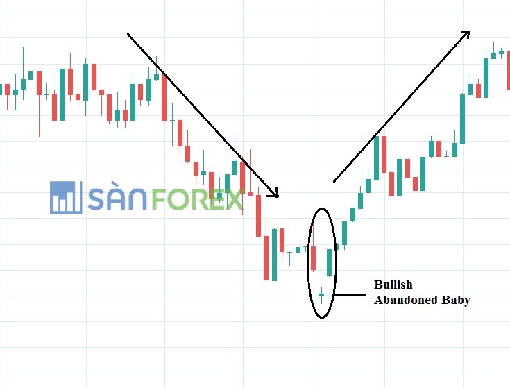 Bullish Abandoned Baby – Mô hình nến Em bé bị bỏ rơi