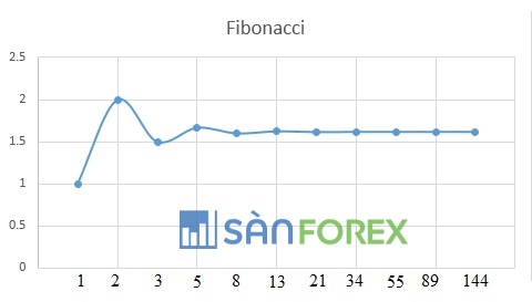 Mối quan hệ giữa dãy Fibonacci và tỷ lệ vàng