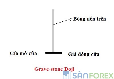 Gravestone Doji – Mô hình nến Doji bia mộ