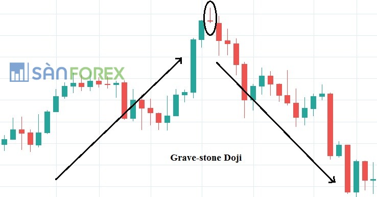 Gravestone Doji – Mô hình nến Doji bia mộ