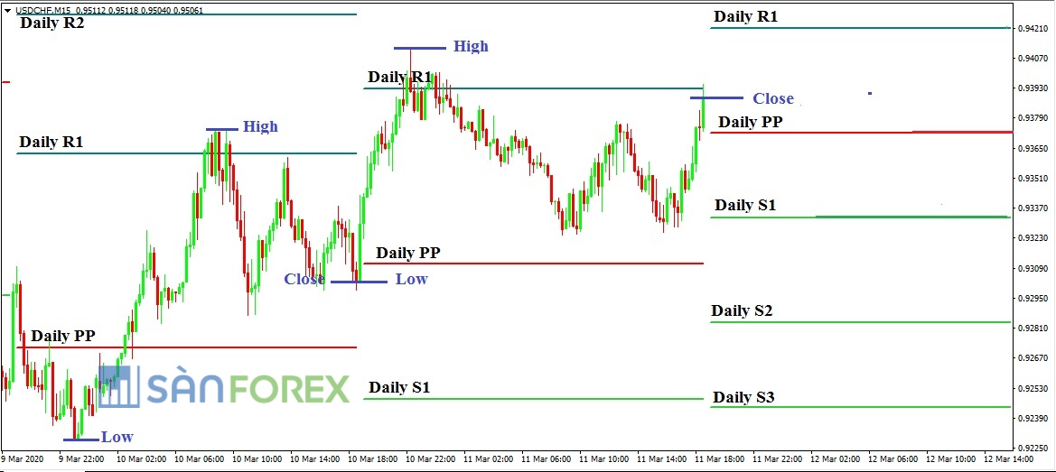 Daily Pivot của cặp USD/CHF trên khung thời gian M15