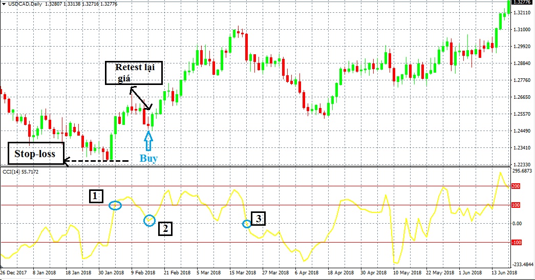 Sử dụng CCI để dự đoán các đợt tăng/giảm giá trong thời gian ngắn