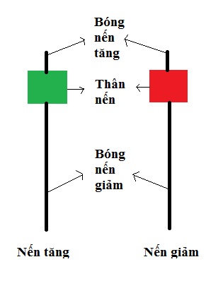 Đặc điểm cây nến Hanging Man