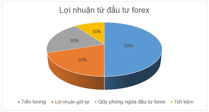 Khi nào nên rút lợi nhuận về và phân bổ lợi nhuận đó ra sao?