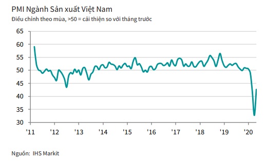 chỉ số PMI ngành sản xuất của Việt Nam.