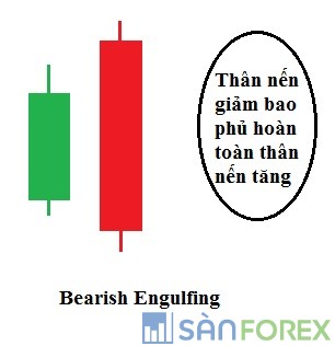 Bearish Engulfing – Mô hình Nhấn chìm giảm