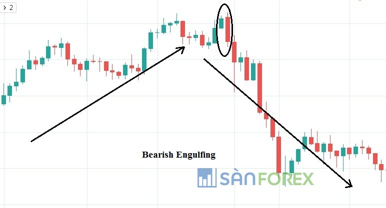 Bearish Engulfing – Mô hình Nhấn chìm giảm