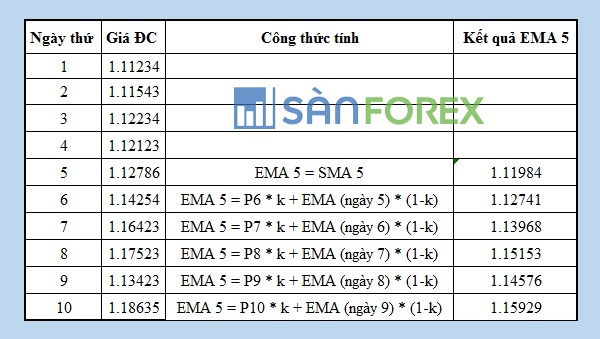 cách tính EMA