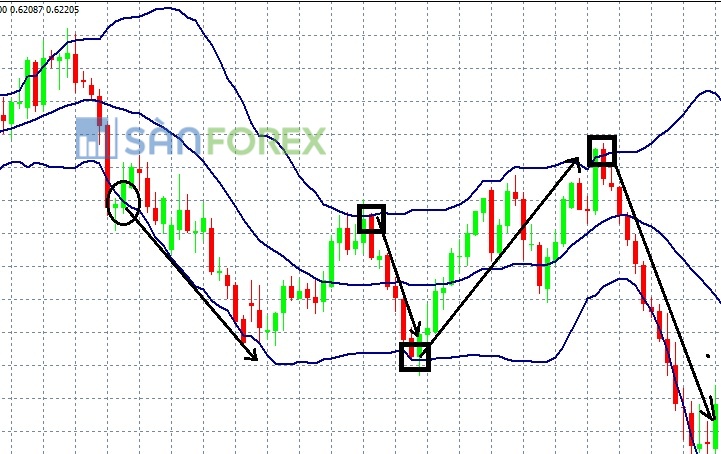 chỉ báo Bollinger Bands trong phần mềm MT4