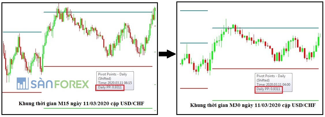 Giá trị của Daily Pivot ngày 11/03/2020 của cặp USD/CHF vẫn là 0.9311 trên bất kỳ khung thời gian nào.