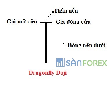 Đặc điểm nến Dragonfly Doji