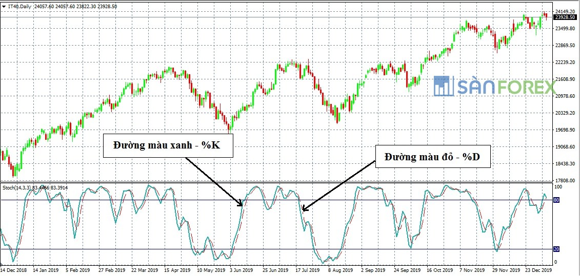 chỉ báo Stochastic Oscillator