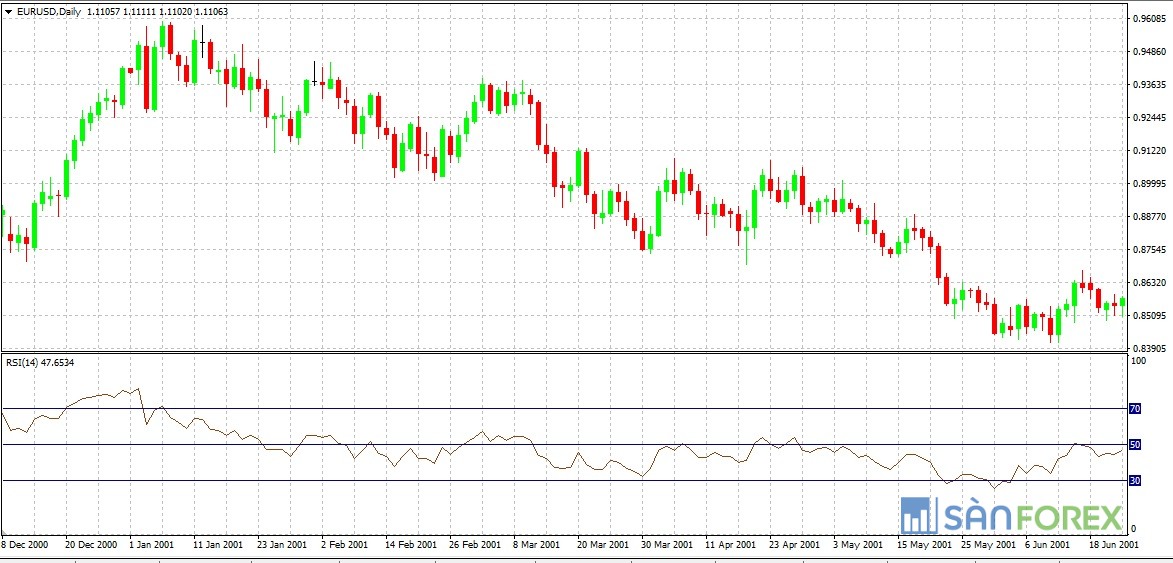 Chỉ số RSI