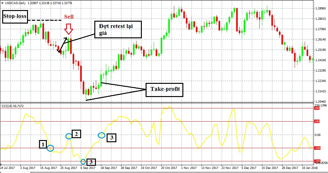 Sử dụng CCI để dự đoán các đợt tăng/giảm giá trong thời gian ngắn