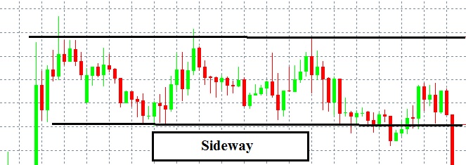 Sideway (xu hướng đi ngang)