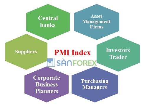 Các dữ liệu liên quan đến chỉ số PMI được chính phủ, các tổ chức tài chính, doanh nghiệp và cả nhà đầu tư sử dụng để phân tích, dự báo và lập kế hoạch kinh doanh. Đồng thời giúp theo dõi các chỉ số kinh tế quan trọng như GDP, Sản lượng sản xuất/dịch vụ, CPI (Chỉ số giá tiêu dùng)/lạm phát, Giá đầu vào, Chỉ số xuất khẩu/mậu dịch, Việc làm/bảng lương phi nông nghiệp Non-farm Payrolls, Năng suất/hiệu suất kinh tế…