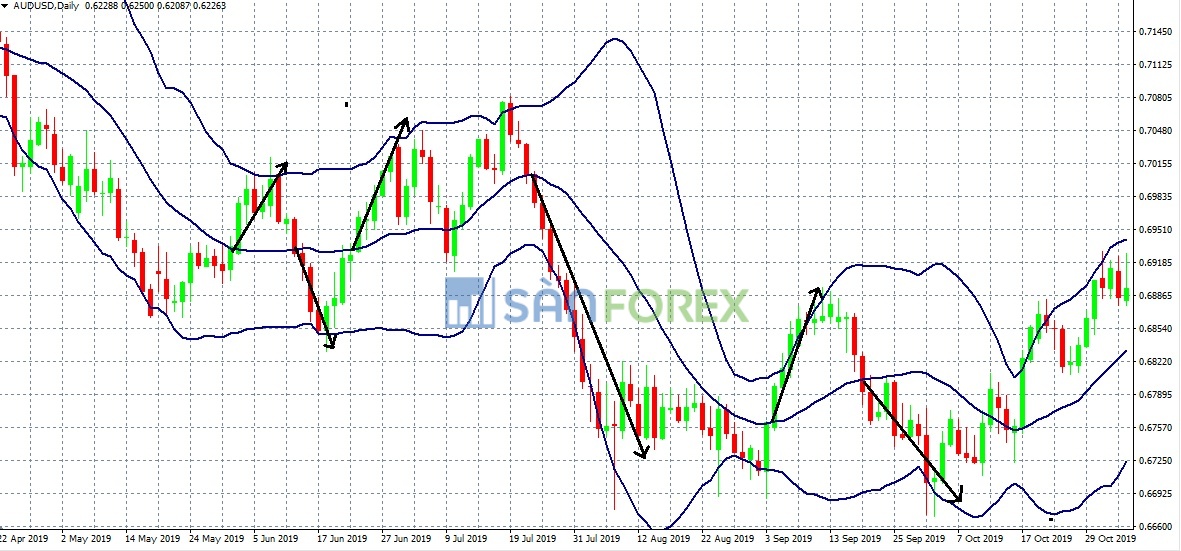 Các tính chất của chỉ báo Bollinger Bands