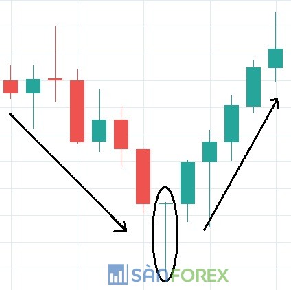 Đặc điểm nến Dragonfly Doji