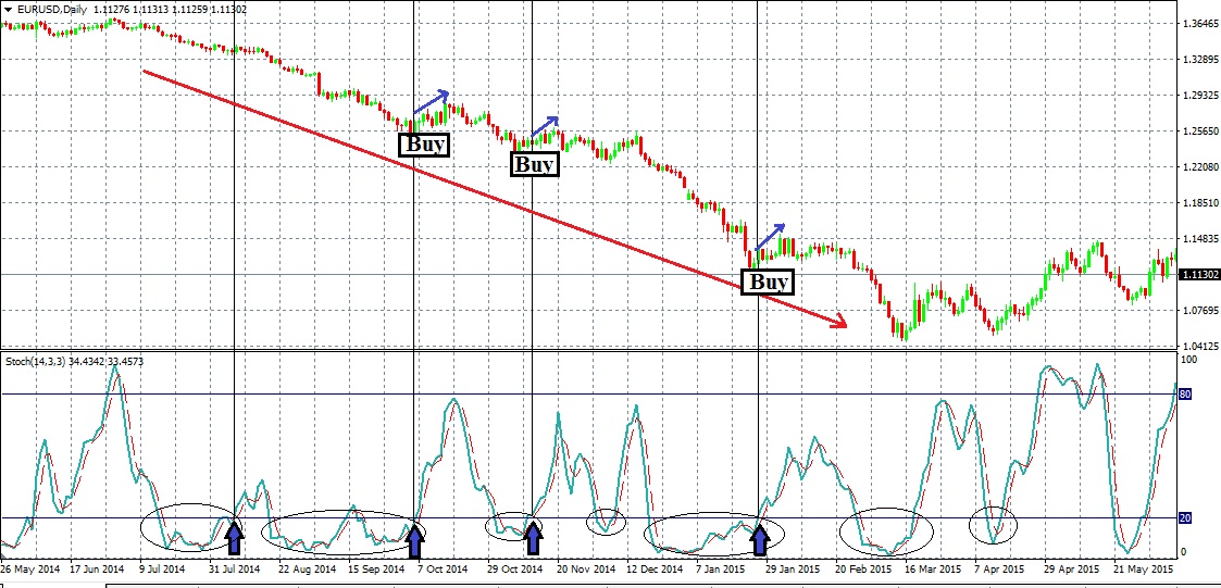 Cách giao dịch với chỉ báo Stochastic