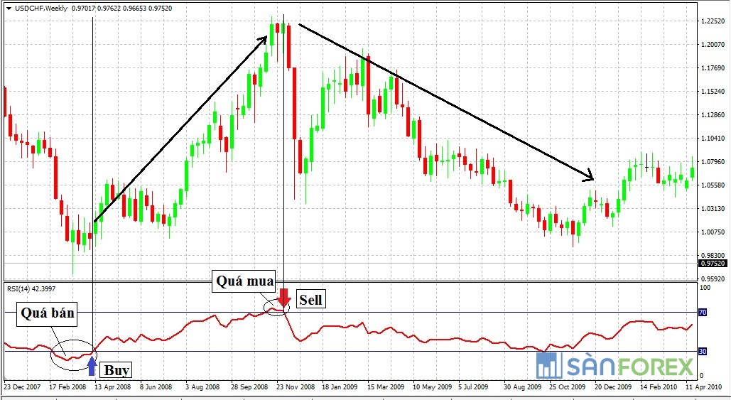 Cách giao dịch với chỉ báo RSI