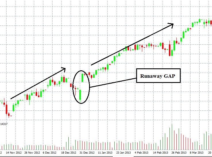 Runaway GAP hay Continuation GAPv