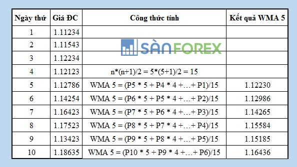 Nối tất cả các giá trị WMA 5 sẽ được đường WMA 5 trên đồ thị giá.