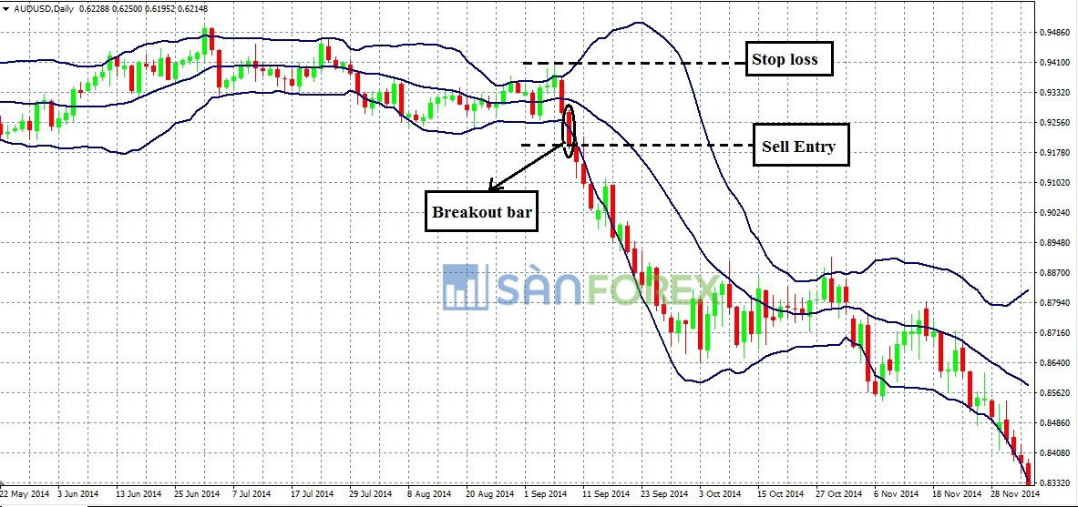 Giao dịch với tín hiệu giá phá vỡ Bollinger Bands Squeeze