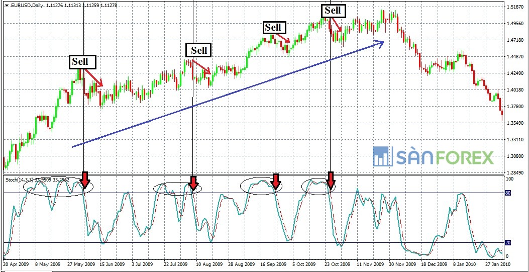 giao dịch với chỉ báo Stochastic