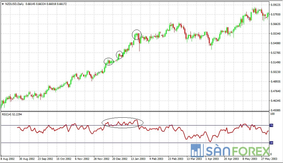 Cách giao dịch với chỉ báo RSI