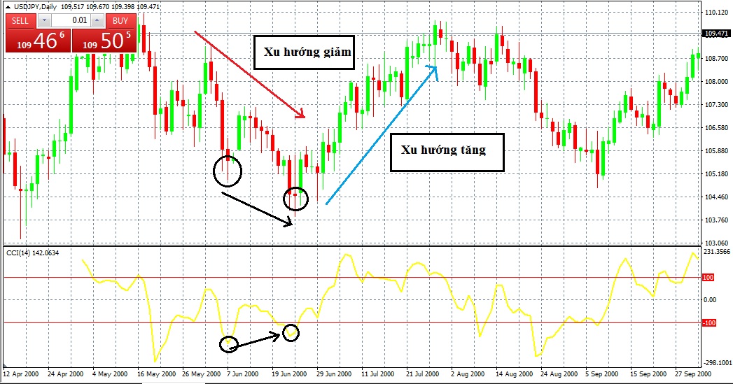 Sử dụng CCI trong trường hợp phân kỳ/hội tụ