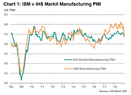 chỉ số PMI của ISM được đánh giá là quan trọng hơn so với chỉ số PMI của IHS Markit