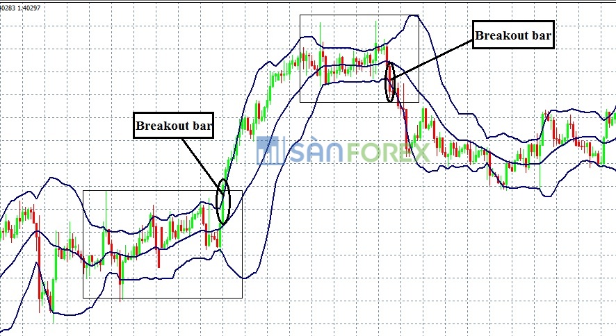 Giao dịch với tín hiệu giá phá vỡ Bollinger Bands Squeeze