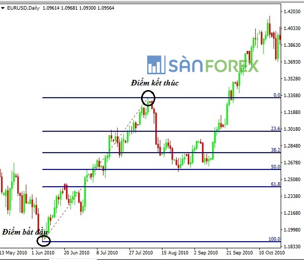 Fibonacci Retracement – Fibonacci thoái lui (FR)