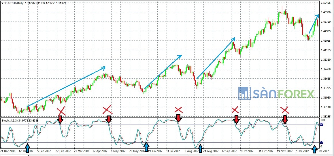 Cách giao dịch hiệu quả với chỉ báo Stochastic