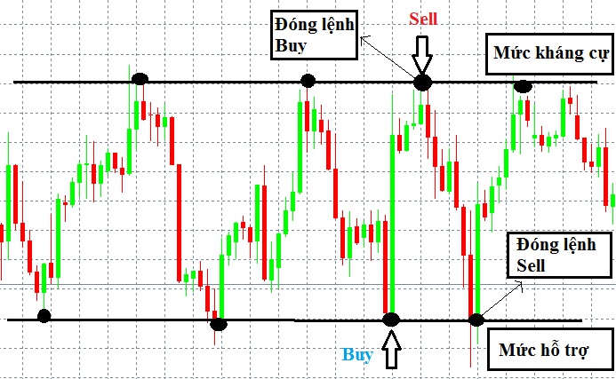 giao dịch với xu hướng đi ngang (sideway)v