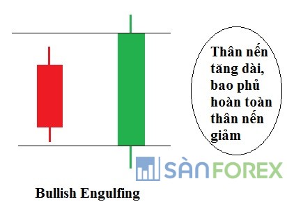 Bullish Engulfing – Mô hình nến Nhấn chìm tăng