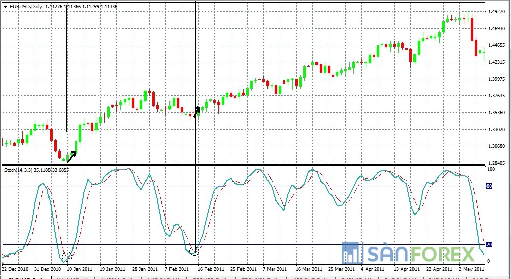 chỉ báo Stochastic