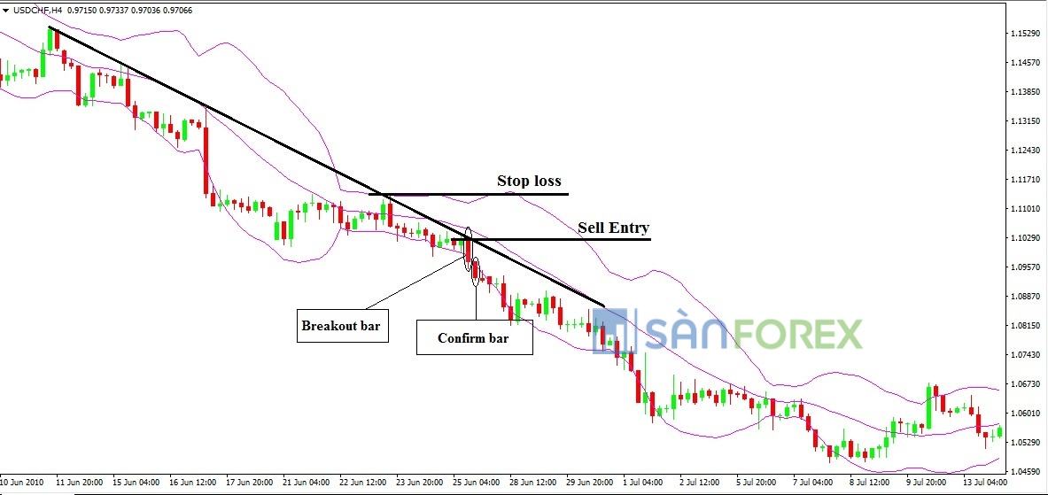 Kết hợp Bollinger Bands với trendline