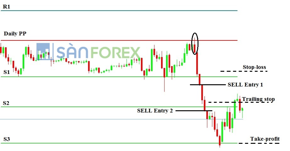 Giao dịch với tín hiệu breakout 