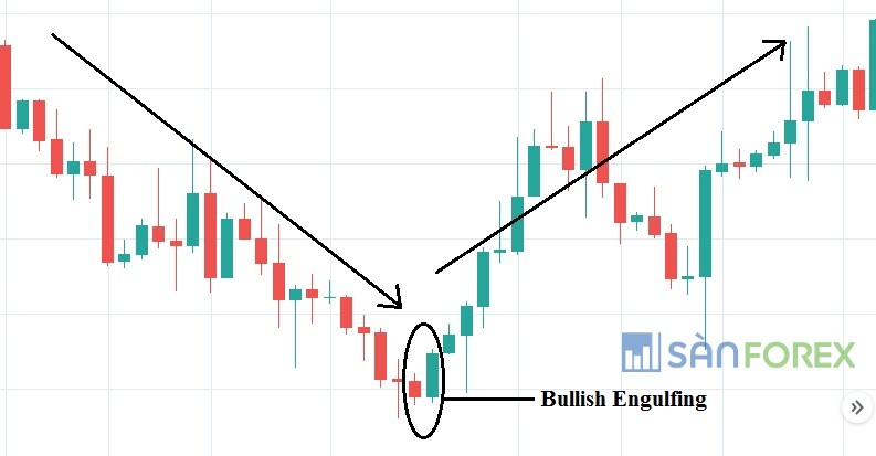 Bullish Engulfing – Mô hình nến Nhấn chìm tăng